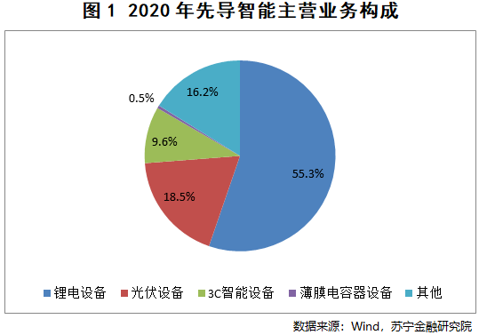 先导智能：与宁德时代签署战略合作协议，将在固态电池、钙钛矿等领域开展合作|界面新闻 · 快讯