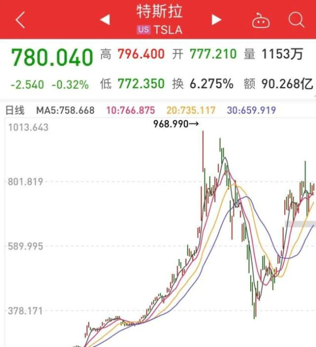 特斯拉股价11月累计上涨超38%|界面新闻 · 快讯