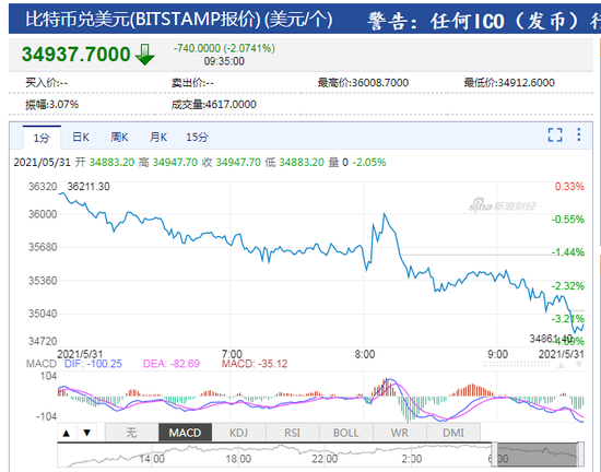 比特币失守94000美元|界面新闻 · 快讯