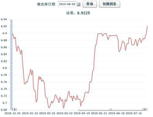 离岸人民币跌幅扩大至0.3%|界面新闻 · 快讯