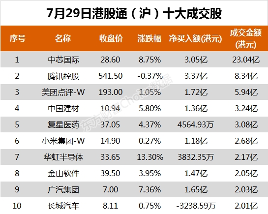 南向资金今日净卖出63.42亿港元，阿里巴巴再获大额加仓|界面新闻 · 快讯