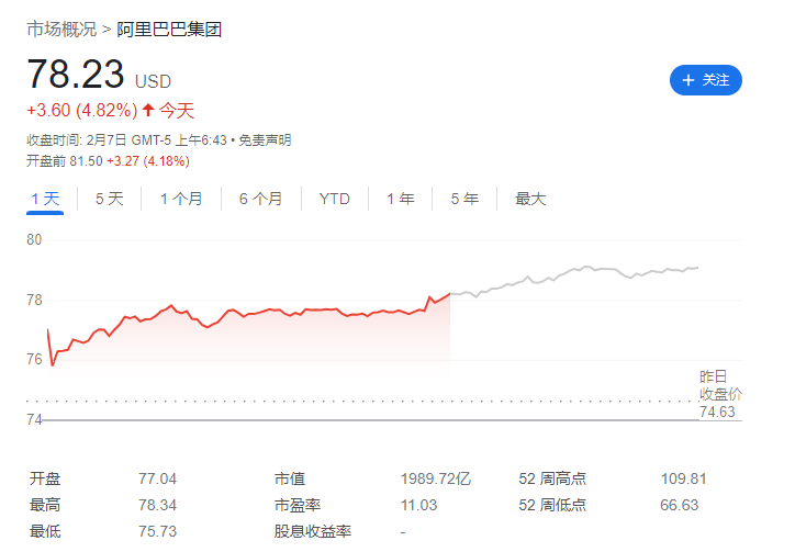 阿里巴巴：第三财季淘天集团总营收1360.9亿元，同比增长5%|界面新闻 · 快讯