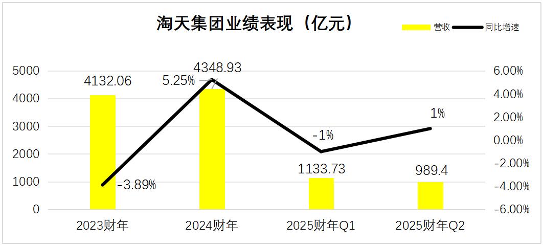 一切指向增长，淘天打响2025增长战役|界面新闻