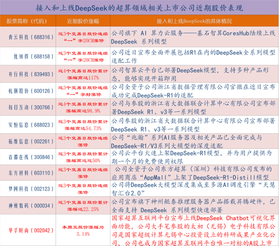 DeepSeek概念股震荡走低，优刻得跌超12%|界面新闻 · 快讯