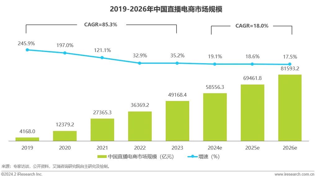 抖音电商：超千个商家店播销售额突破亿元|界面新闻 · 快讯