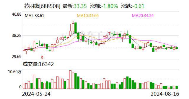 芯朋微：2024年归母净利润1.11亿元，同比增长87.19%|界面新闻 · 快讯